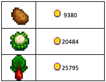 A chart depicting two columns. On the left, from top to bottom, are the sprites for potatoes, cauliflower, and rhubarb. On the right, from top to bottom, are coin values of 9380, 20484, and 25795.
