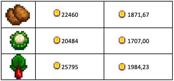 A three column chart. From top to bottom: Column 1 displays potatoes, cauliflower, and rhubarb; Column 2 displays coin values of 22460, 20484, and 25795; Column 3 displays coin values of 1871.67, 1707.00, and 1984.23.