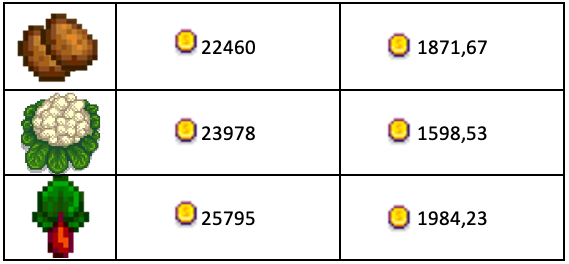 A three-column chart. From top to bottom: Column 1 contains potatoes, a Giant Cauliflower, and rhubarb; Column 2 contains coin values of 22460, 23978, and 25795; Column 3 contains coin values of 1871.67, 1598.53, and 1984.23.