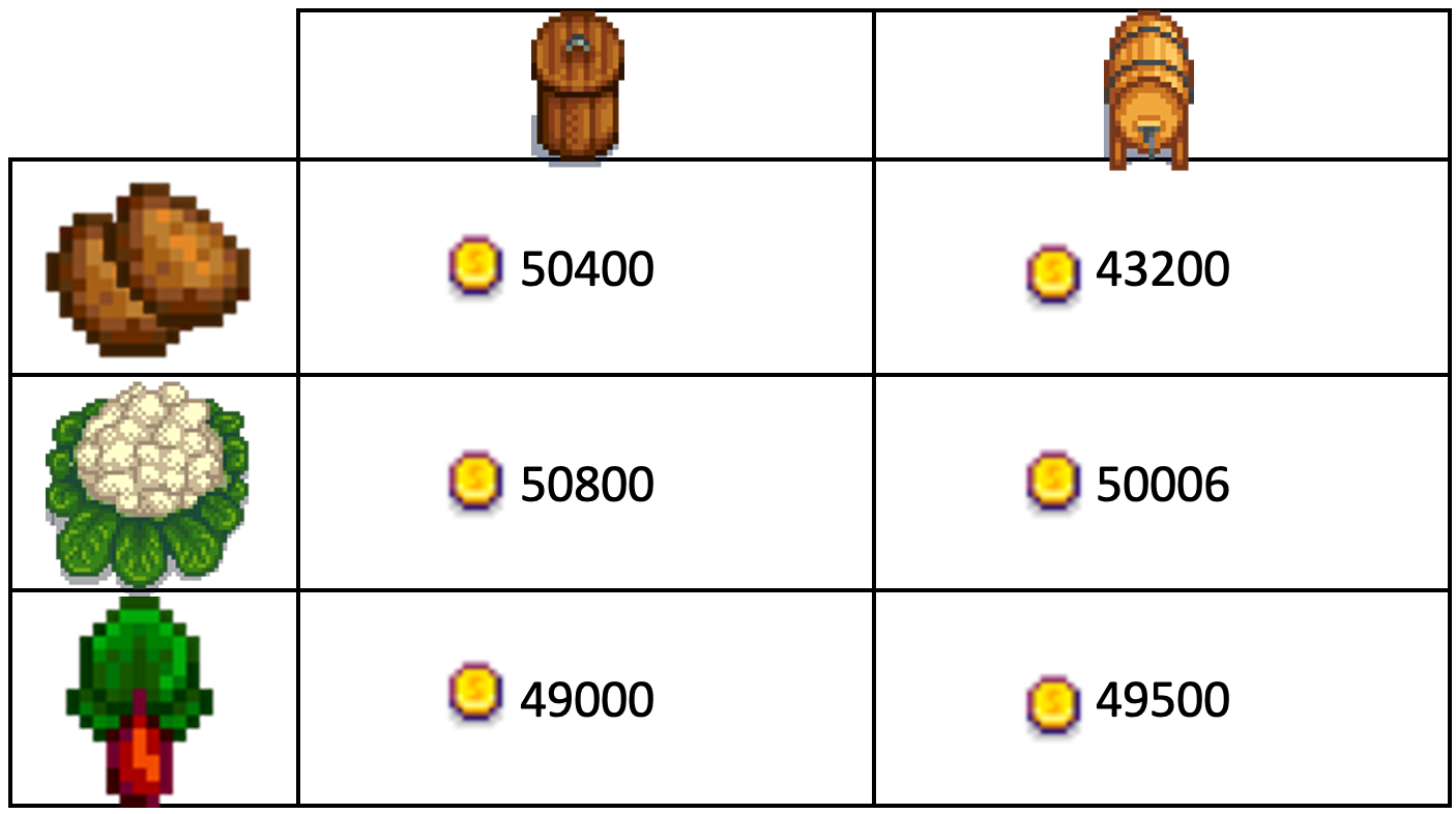 A three column chart. from top to bottom: Column 1 contains the sprites for potatoes, Giant Cauliflower, and rhubarb; Column 2 is labeled with a Preserve Jar and contains coin values of 50400, 50800, and 49000; Column 3 is labeled with a Keg and has coin values of 43200, 50006, and 49500.
