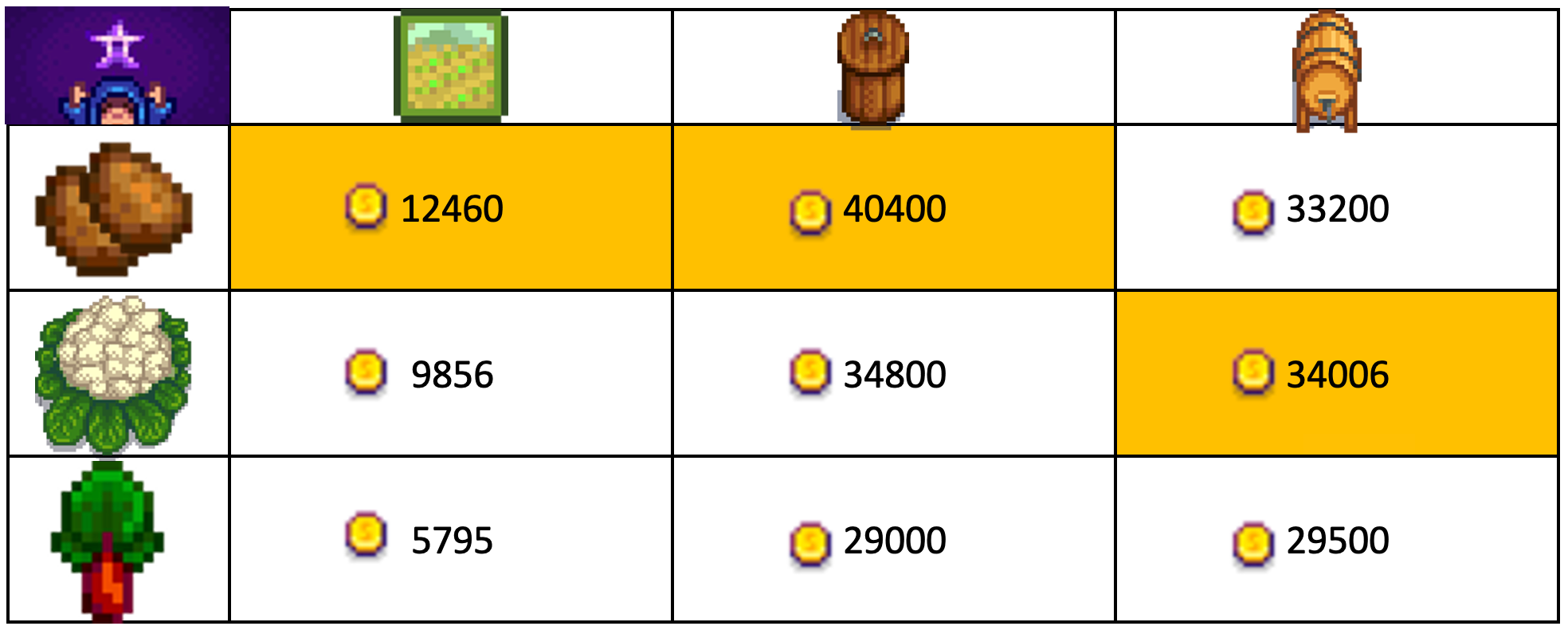 A four column chart. From top to bottom: Column 1 is labeled with a sprite holding a Stardrop and contains the sprites for potatoes, Giant Cauliflower, and rhubarb; Column 2 is labeled with a picture of a field an contains coin values of 12460, 9856, and 5795; Column 3 is labeled with a Preserve Jar and contains coin values of 40400, 34800, and 29000; Column 4 is labeled with a Keg and has coin values of 33200, 34006, and 29500.