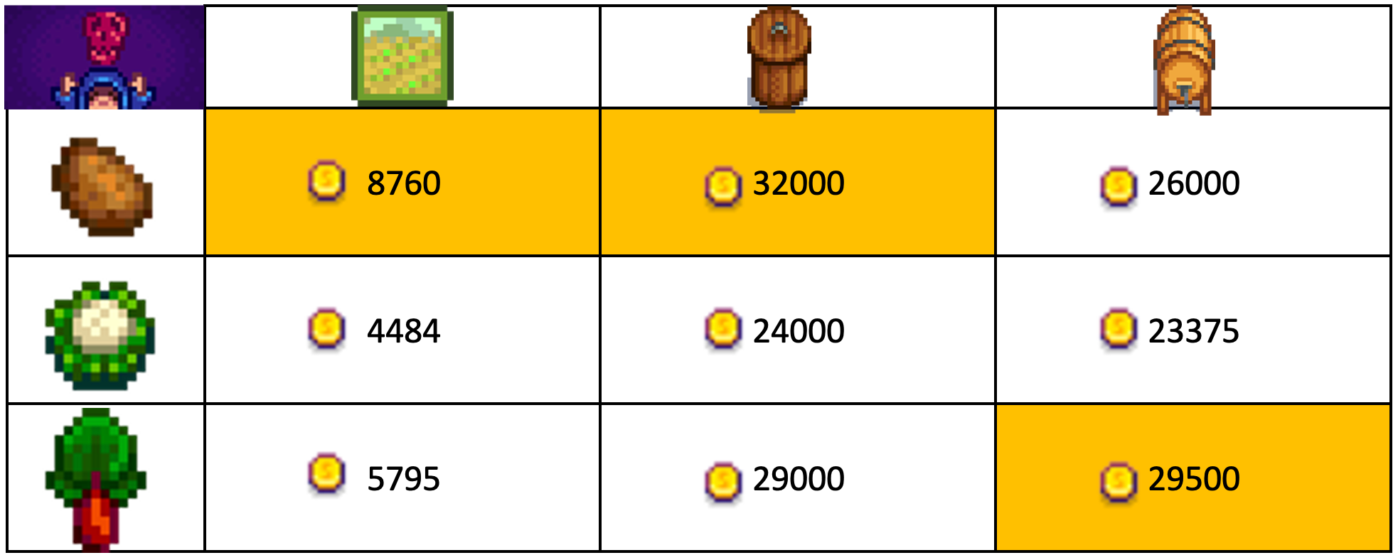 A four column chart. From top to bottom: Column 1 is labeled with a sprite holding a Stardrop and contains the sprites for potatoes, Giant Cauliflower, and rhubarb; Column 2 is labeled with a picture of a field an contains coin values of 8760, 4484, andd 5795; Column 3 is labeled with a Preserve Jar and contains coin values of 32000, 24000, and 29000; Column 4 is labeled with a Keg and has coin values of 26000, 23375, and 29500.