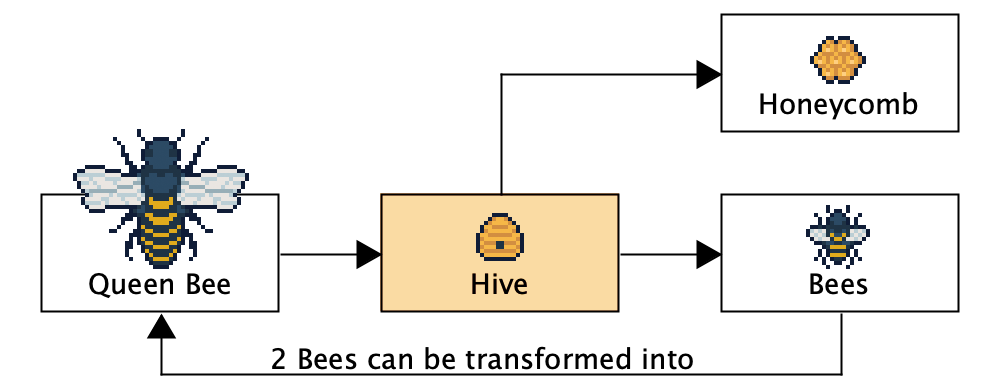 Simple gameplay loop for breeding bees.