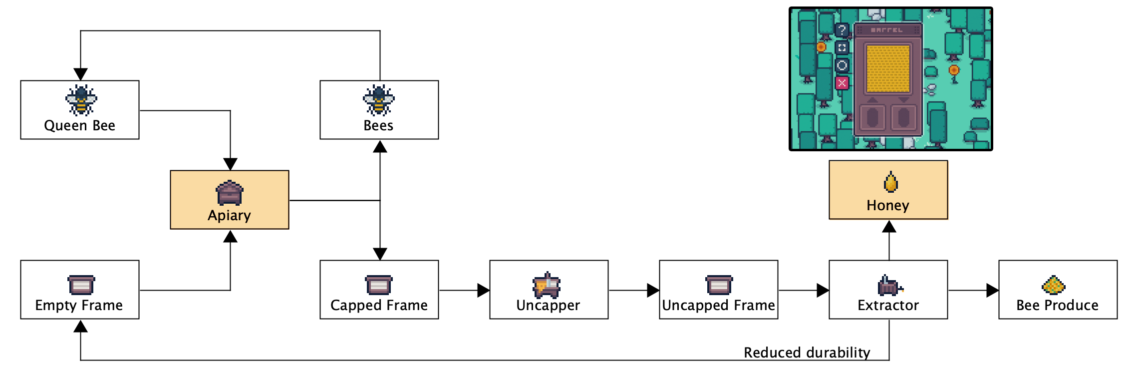 Steps to acquire honey using an Apiary.