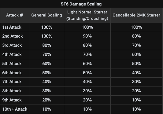 A chart detailing SF6 Damage Scaling for attacks 1-10.